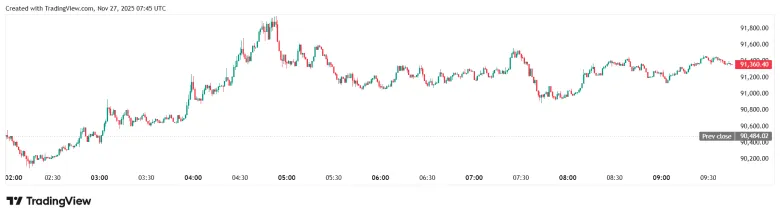 Bitcoin Surpasses $91,000 on Expectations of Fed Rate Cut in December