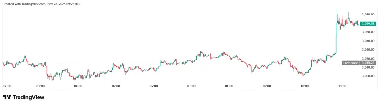 BitMine Invests Over $44 Million in Ethereum and Holds 3% of Coins