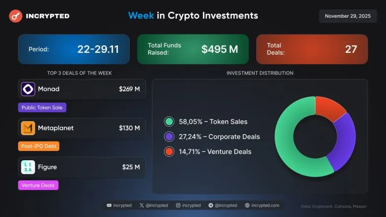 Інвестиції у криптоіндустрії: токенсейл Monad на $269 млн та активність Metaplanet