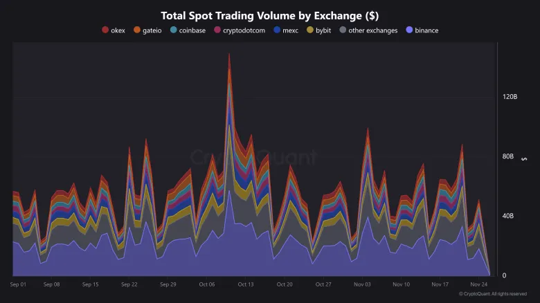 Binance Maintains Leadership in the Crypto Market and Increases Stablecoin Reserves to $51 Billion
