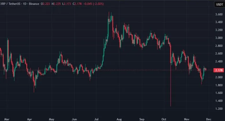 С Binance выведено 300 миллионов XRP с октября 2025 года: растет интерес инвесторов