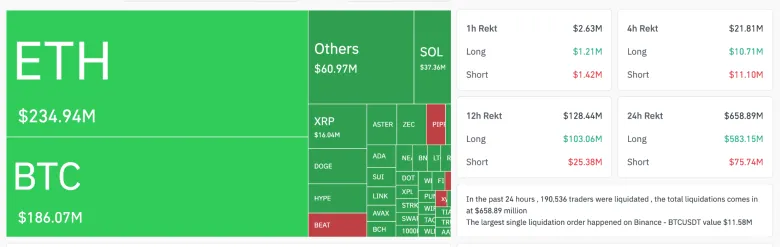 Crypto Market Experiences Liquidations of $659 Million as Bitcoin Drops to $85,000