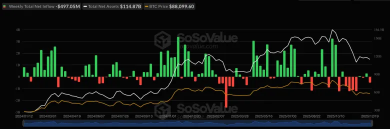 Capital Outflow from Spot Bitcoin and Ethereum ETFs Exceeded $1.1 Billion in a Week