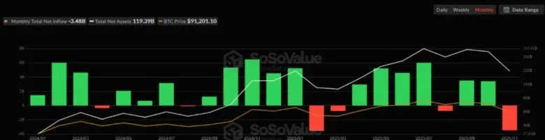 Ethereum-ETF установили антирекорд месячного оттока более $1,4 млрд в ноябре