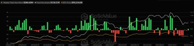 Investment inflow in Bitcoin-ETF and Ethereum-ETF exceeded $490 million in a week