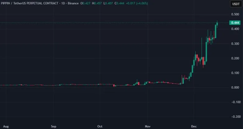 Трейдер заработал $3,6 млн на токене PIPPIN за два месяца: детали сделки