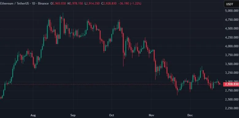 Ethereum-кошелек, неактивный более 10 лет, перевел 2000 ETH на новый адрес