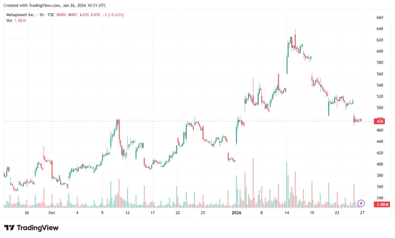 Metaplanet Announces $680 Million Unrealized Loss Due to Bitcoin Decline