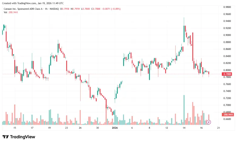Canaan может потерять листинг на Nasdaq из-за падения цены акций ниже $1