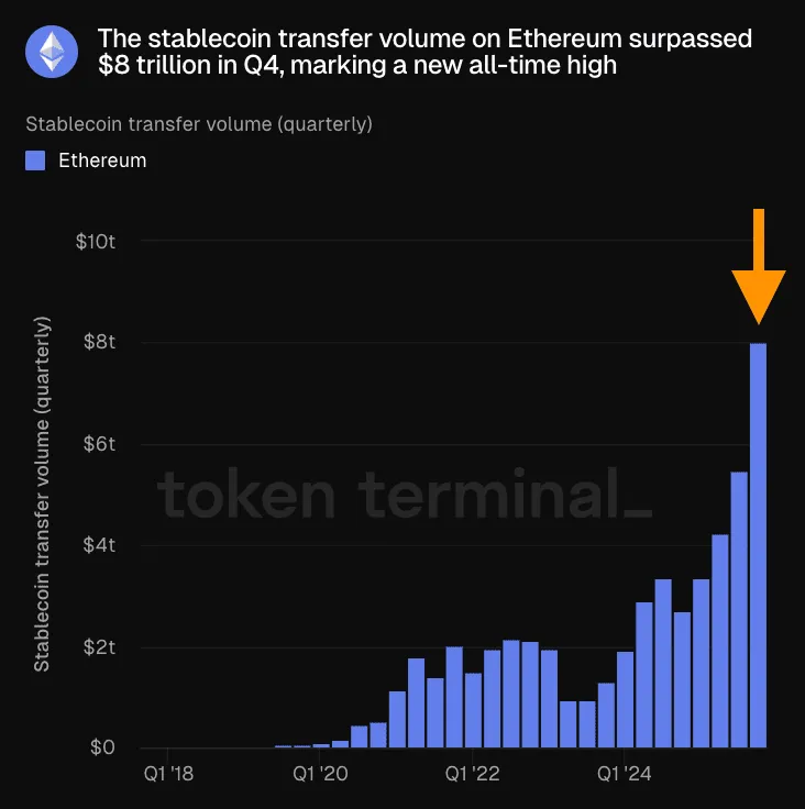 The Volume of Stablecoin Transactions on the Ethereum Network Reached a Record $8 Trillion in Q4 2025