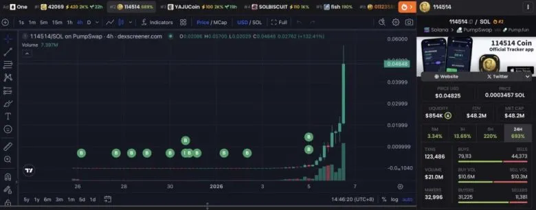 Трейдер заработал более $1,1 млн на мемкойне 114514: нюансы громкого дохода