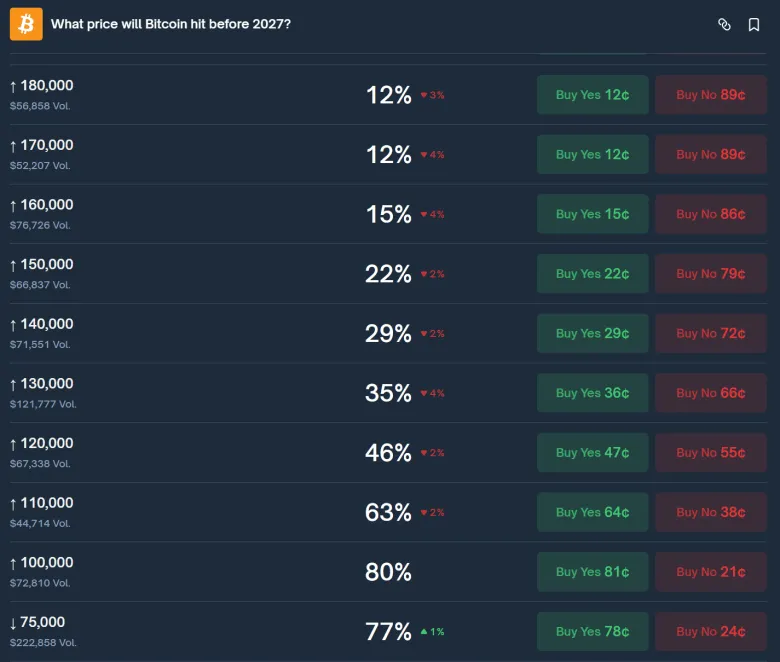 Polymarket: Лишь 15% трейдеров прогнозируют биткойн по $160 000 в 2026 году