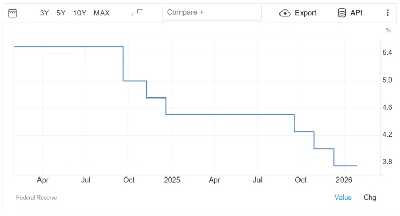 The US Federal Reserve Maintains Interest Rate at 3.5-3.75%, Bitcoin Drops Below $88,000