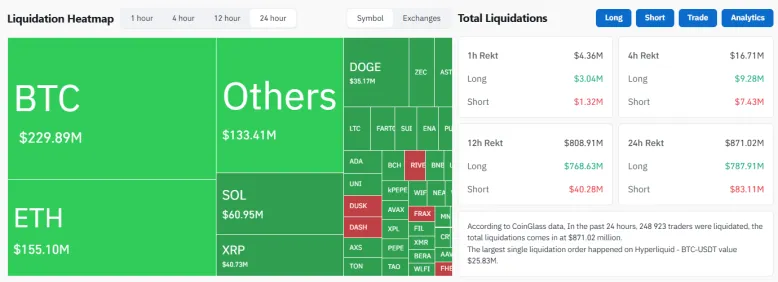 Liquidations of Futures Positions in the Crypto Market Reached $871 Million in One Day