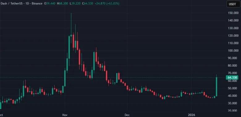 Цена криптовалюты DASH выросла более чем на 70% и превысила $65 за сутки