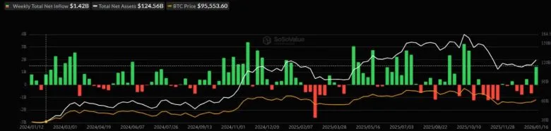 Bitcoin ETF and Ethereum ETF Set Record Investment Inflows in January 2026