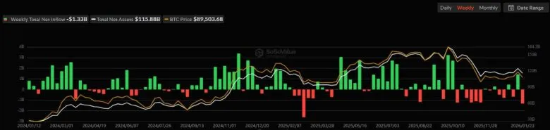 Outflow of over $1.9 billion from Bitcoin and Ethereum ETFs in four days of January 2026