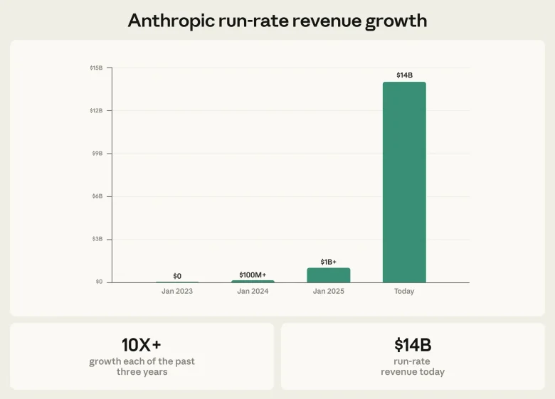 Anthropic залучила $30 млрд інвестицій і досягла оцінки $380 млрд