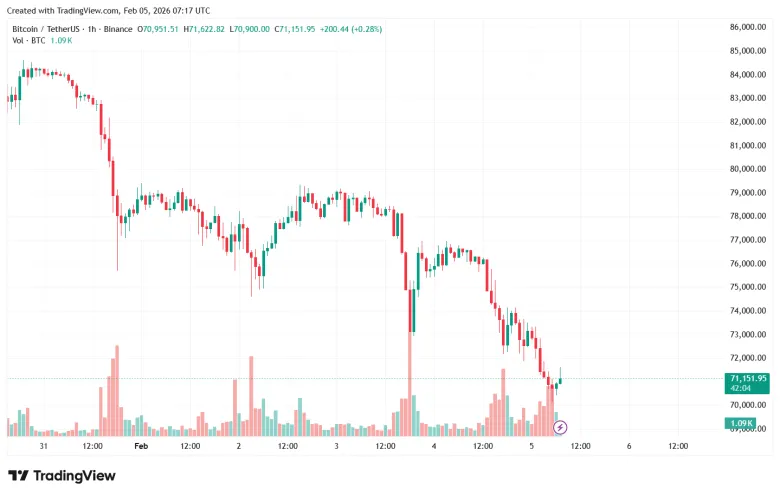 Биткойн опустился ниже $70 000: обвал крипторынка и рекорд ликвидаций