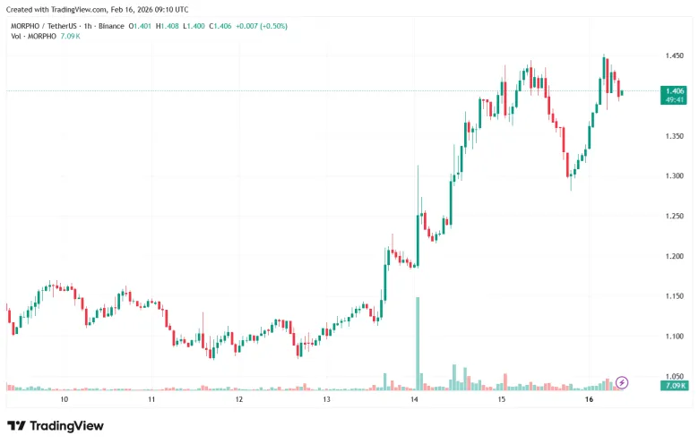 Apollo Global Management Invests Up to 90 Million MORPHO Tokens in Partnership with Morpho Association