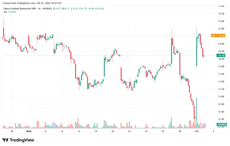 Opera MiniPay Adds Support for USDT and XAUT: Opera Shares Rise to $14.8