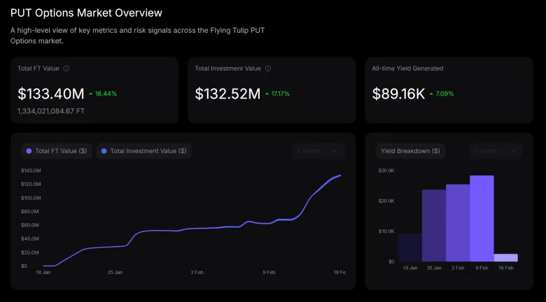 Flying Tulip відкриває токенсейл FT з лімітом депозитів у $1 млрд з 16 лютого