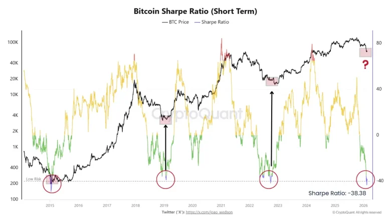 Bitcoin’s Sharpe Ratio Falls to a Minimum, Indicating a Potential Accumulation Zone