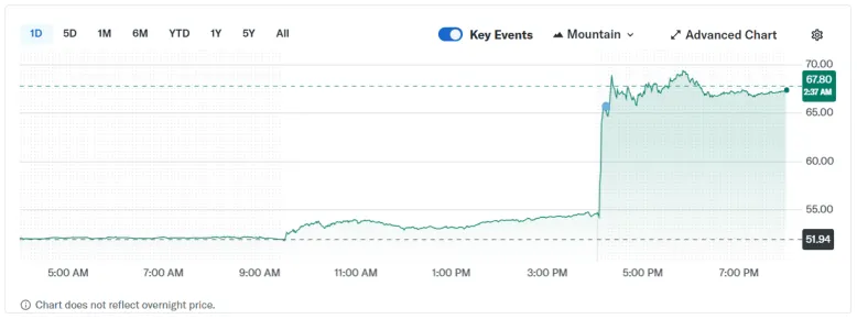 Block сократила 40% сотрудников из-за внедрения ИИ, акции выросли на 24%