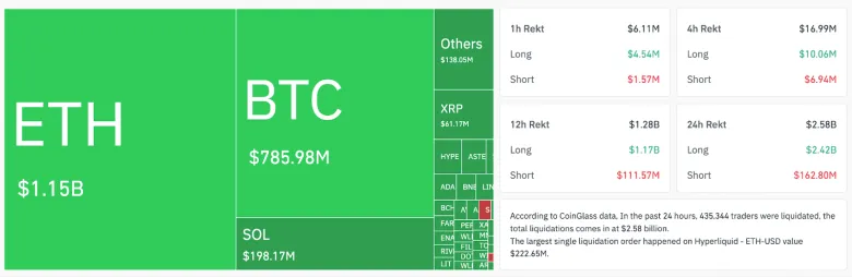 Bitcoin Falls Below $76,000: Market Liquidations Reach $2.6 Billion in One Day