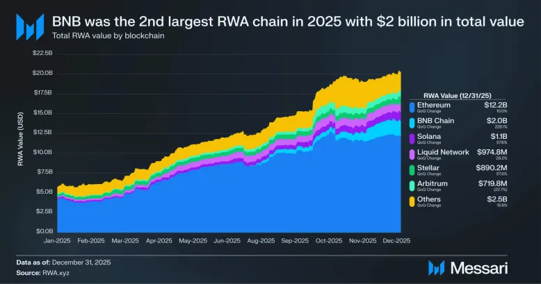 BNB Chain Ranks Second in the World for Tokenized Assets, Surpassing $2 Billion
