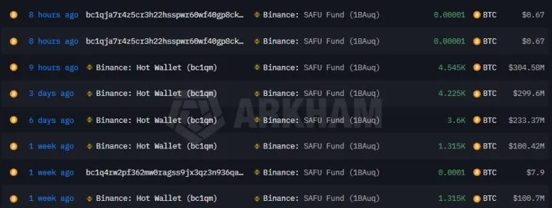 Binance завершила конвертацию резервов SAFU на $1 млрд в биткойны
