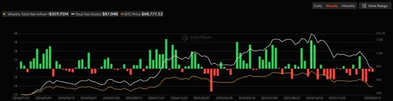 Отток более $4,5 млрд из спотовых биткойн- и Ethereum-ETF продолжается четвертую неделю