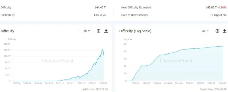 Bitcoin Mining Difficulty Increased by Nearly 15% After Hashrate Recovery