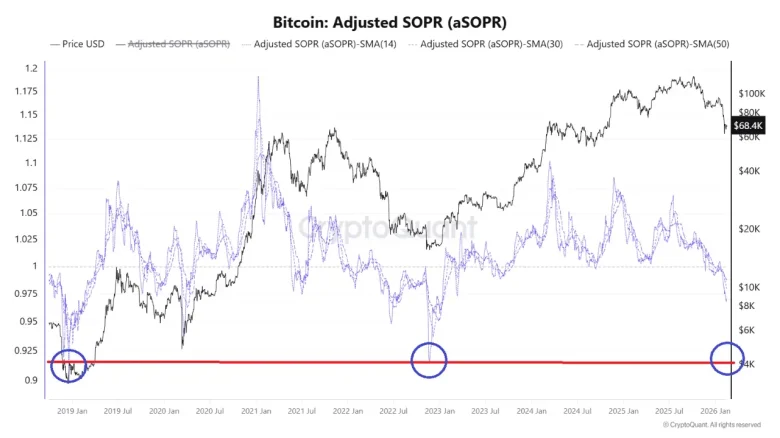 Биткойн вернулся на медвежий рынок: aSOPR падает, капитуляции не наблюдается