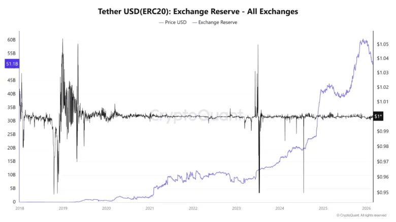 USDT Reserves on Cryptocurrency Exchanges Decreased by $9 Billion in Two Months