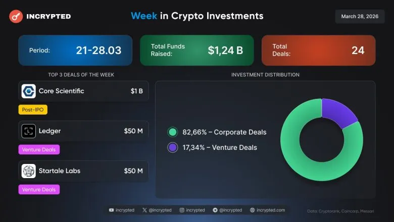 Крипторинок: Core Scientific отримала $1 млрд кредиту, сплеск у DeFi та спад токенсейлів