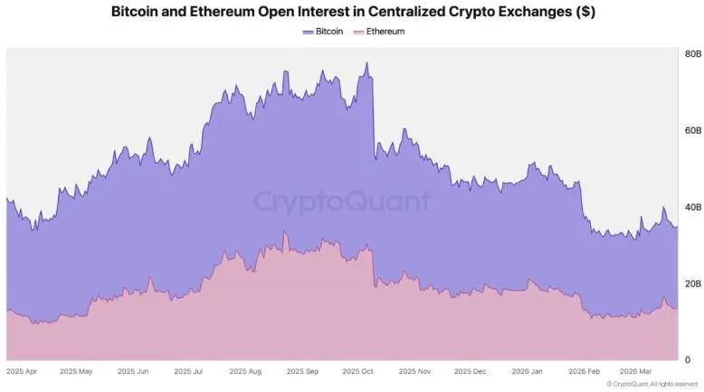 Binance сохраняет лидерство по открытому интересу к фьючерсам на биткойн и Ethereum