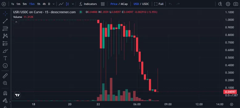 Стейблкоин USR от Resolv Labs утратил привязку к доллару после взлома на $25 млн