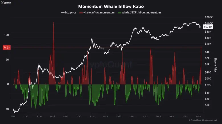Record Activity of Bitcoin Whales and Minimal Selling Pressure from Miners in 2026