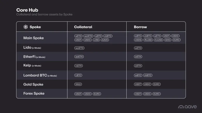Aave V4 Launches on the Ethereum Network with New Hub and Spoke Architecture