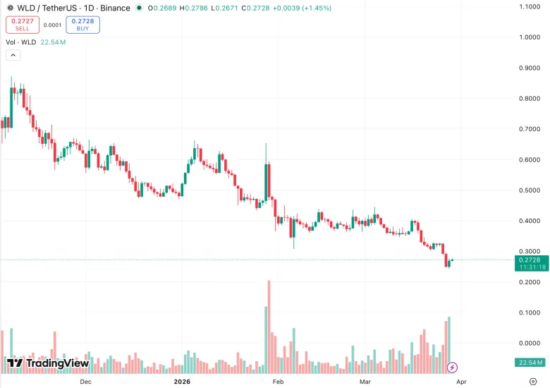 World привлек $65 млн через продаж токенов WLD для развития экосистемы
