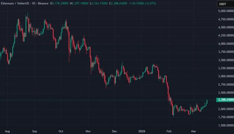 Великі інвестори купують Ethereum на десятки мільйонів доларів, актив зростає