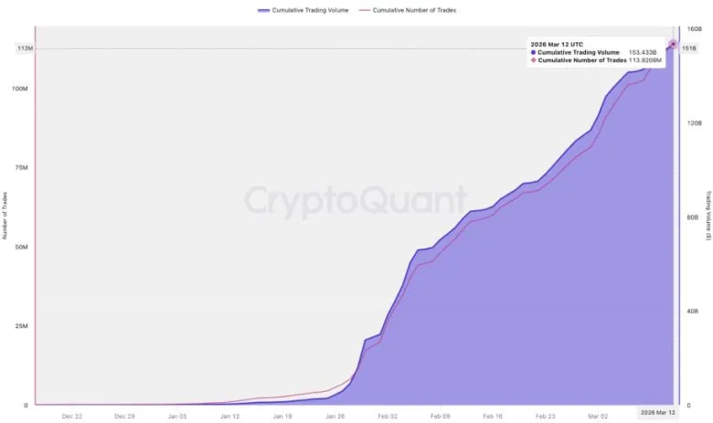 TradFi Futures Trading on Binance Exceeded $153 Billion in Two Months
