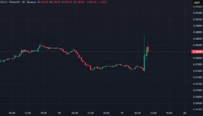 Токен CELO подорожал на 15% после предложения передать 160 млн токенов компании Opera