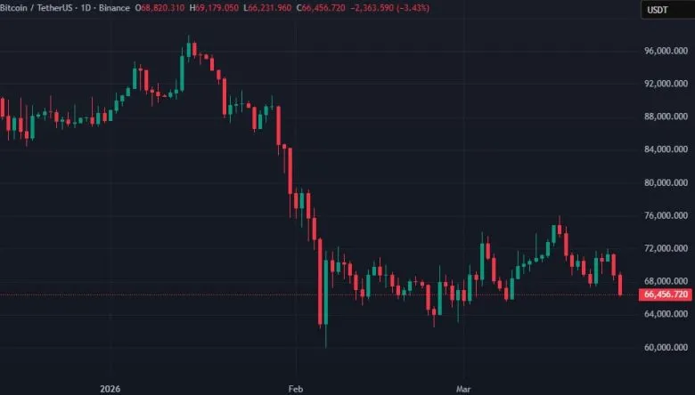 Биткойн упал ниже $67 000, Ethereum – ниже $2000: аналитика ситуации на крипторынке