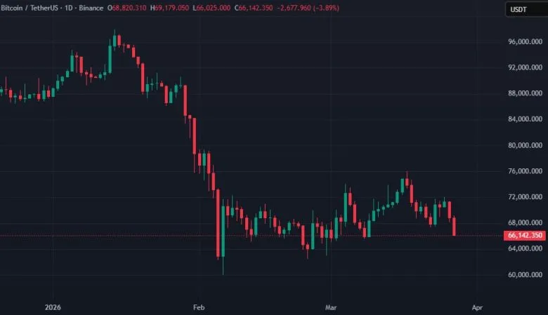 Bitcoin Falls to $66,000 After $14 Billion Options Expiration: Market Details