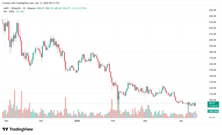 Aave Labs Secures Funding After Resolving Conflict with DAO