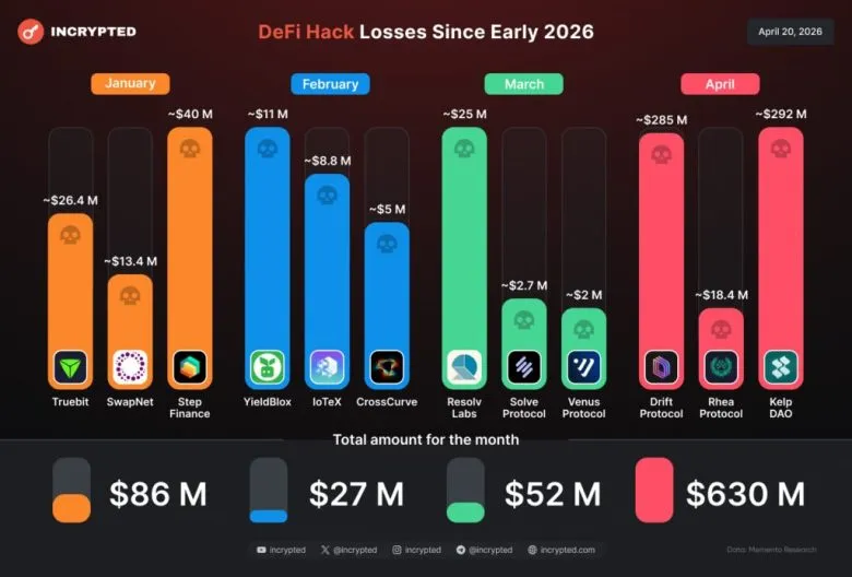 DeFi Sector Faces Record Losses in 2026: Over $795 Million Due to Hacker Attacks