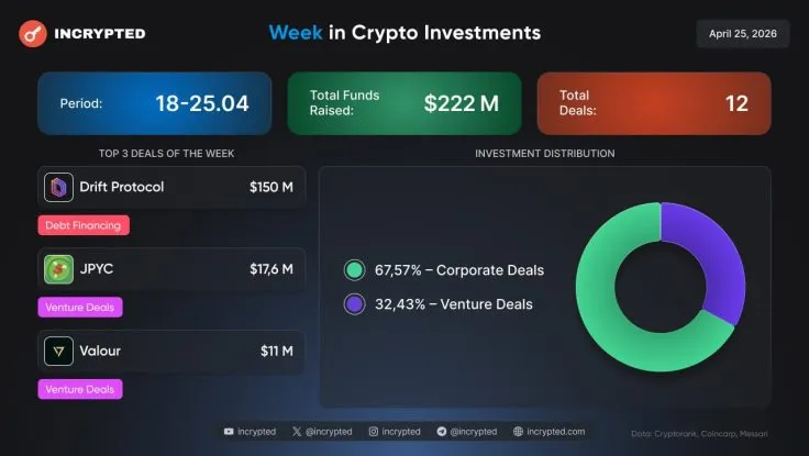 Drift Protocol получил $150 млн, венчурные инвестиции в DeFi и новые сделки на рынке криптоактивов