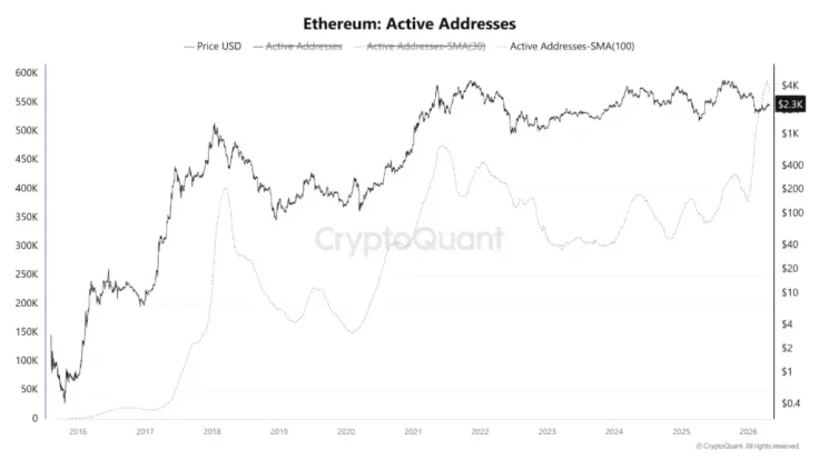 Ethereum Active Addresses Reach Record High at Low Price: Analysts See Undervaluation